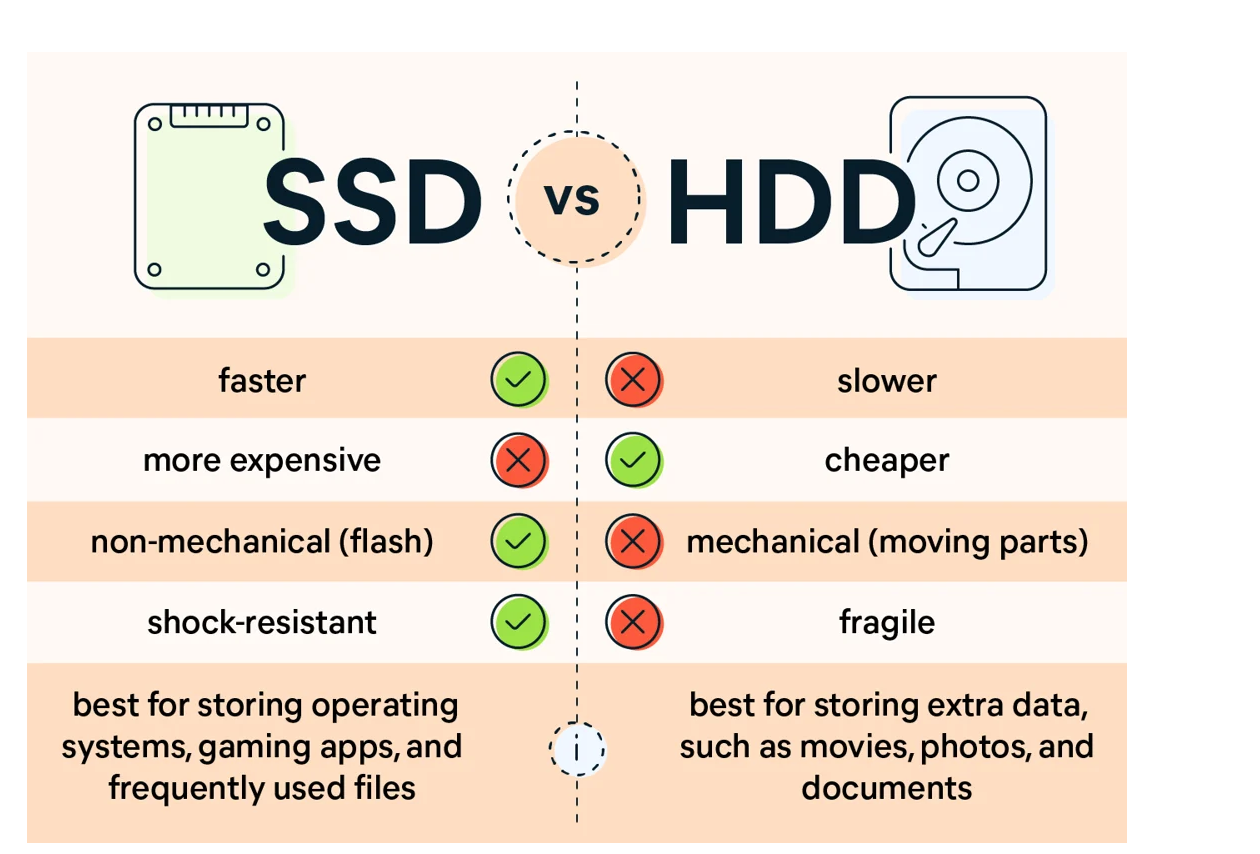 SSD Vs Ram